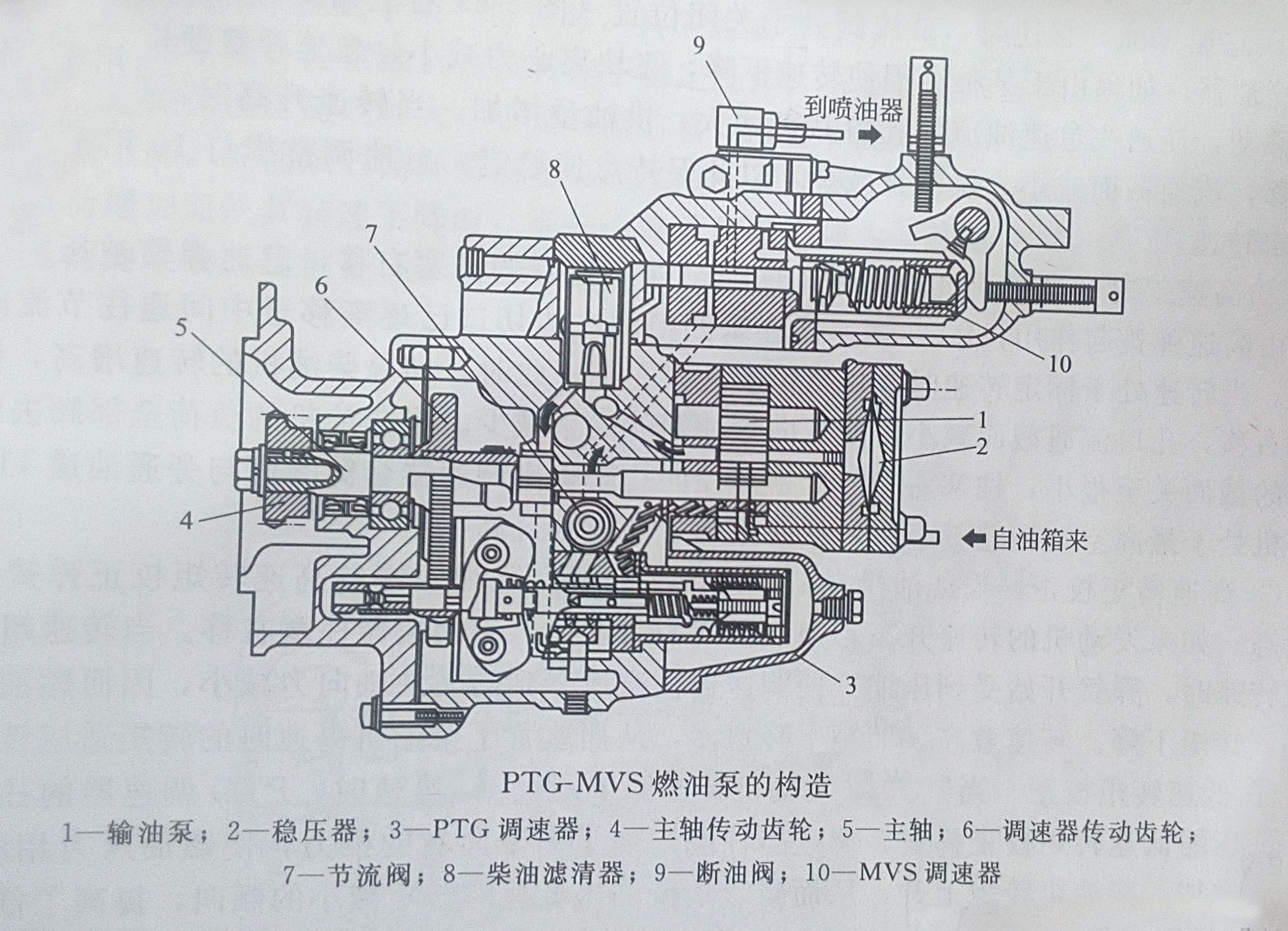 柴油發(fā)電機(jī)PTG燃油泵結(jié)構(gòu)