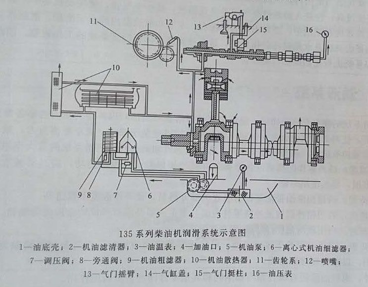 135系列柴油機潤滑系統(tǒng)