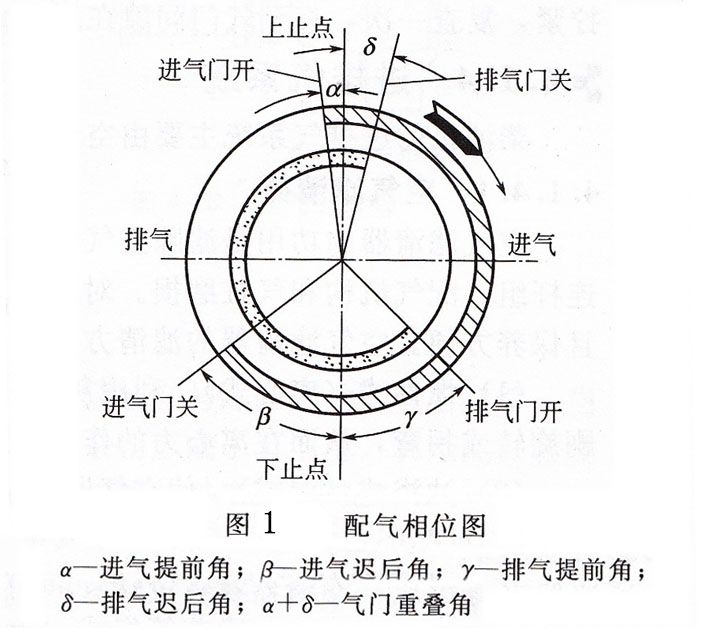 柴油發(fā)電機(jī)組配氣相位