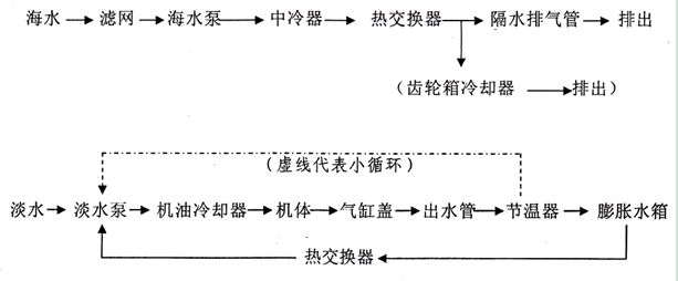 柴油機(jī)冷卻水循環(huán)線路