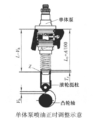 單體泵噴油正時調(diào)整示意
