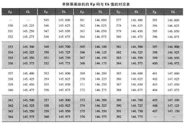 單體泵柴油機(jī)的Ep碼與Ek值的對應(yīng)表