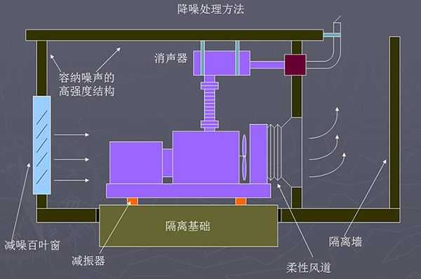 柴油發(fā)電機房設計降噪處理方法